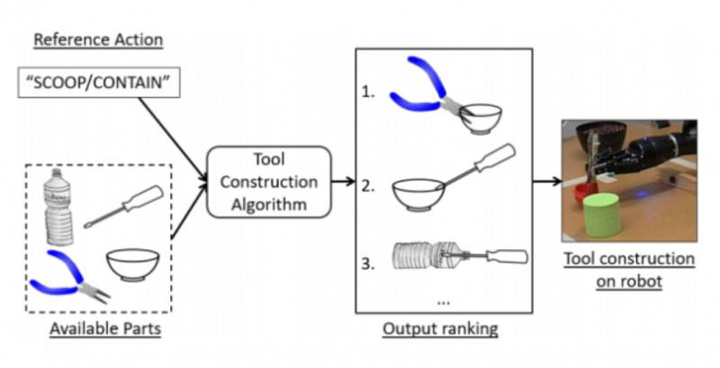 MacGyver機(jī)器人可借助日常物品打造新工具