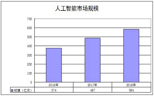 中國人工智能行業發展現狀及市場規模分析